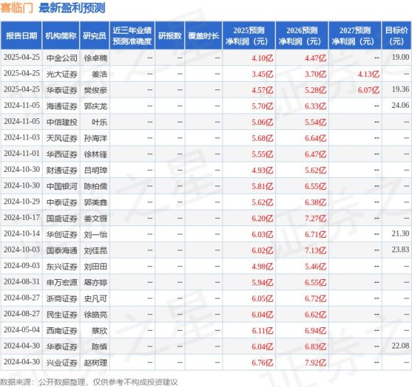 配资平台最新消息一览表 中国银河：给予喜临门买入评级